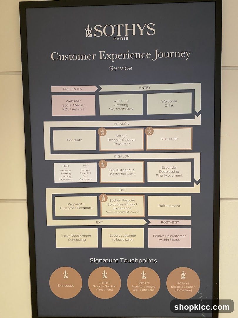 Sothys Customer Experience Journey Service Flowchart