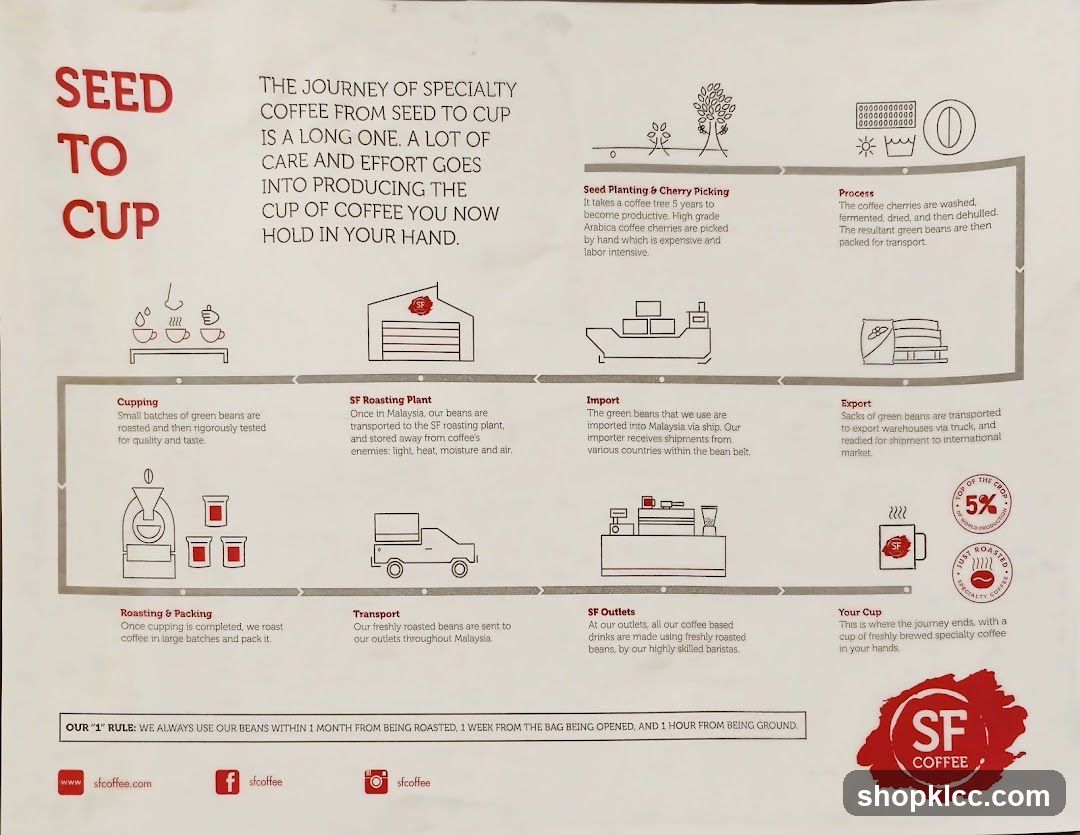 The Journey of Specialty Coffee