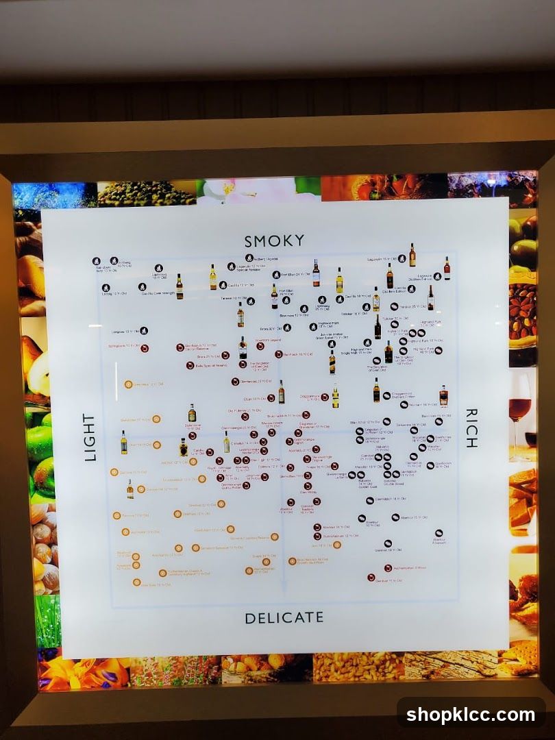 Whiskey Flavor Chart