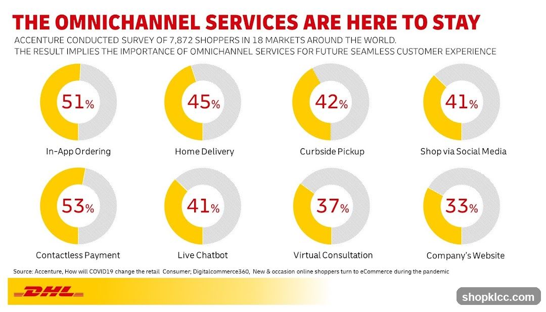 Omnichannel Services Survey Results