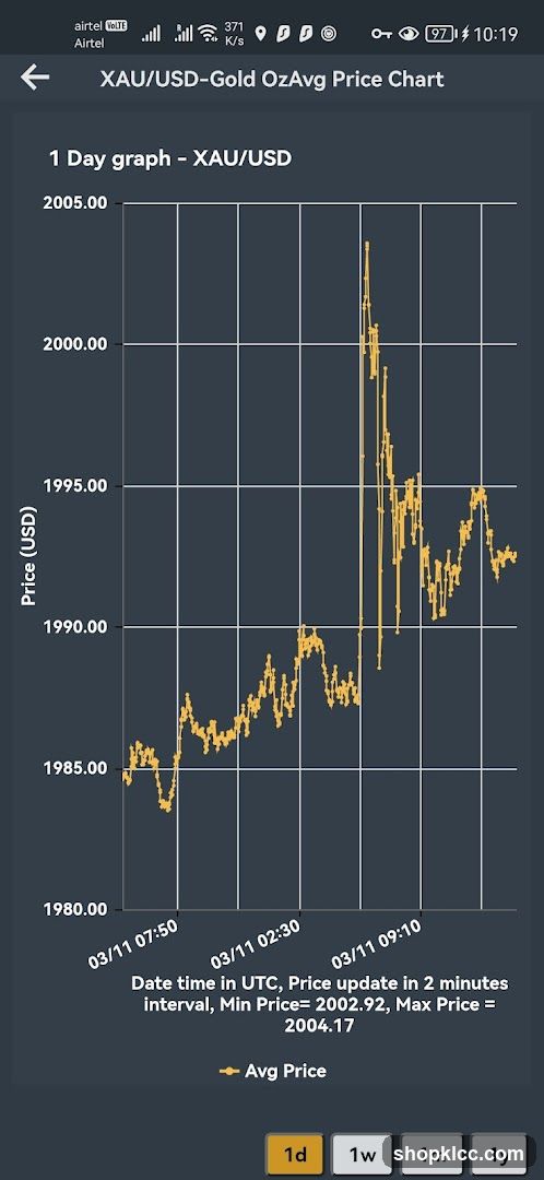 XAU/USD-Gold OzAvg Price Chart